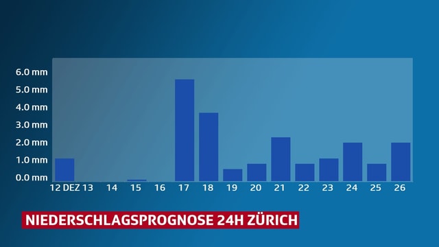 Grafik: Tage mit Niederschlag in Zürich bis zum 26 Dezember. Grafik: Tage mit Niederschlag in Zürich bis zum 26 Dezember.