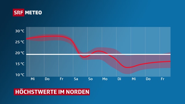 Temperaturdiagramm mit roter Linie auf blauem Hintergrund. Gezeigt werden Höchswerte im Norden der Schweiz bis Ende nächster Woche. Temperaturdiagramm mit roter Linie auf blauem Hintergrund. Gezeigt werden Höchswerte im Norden der Schweiz bis Ende nächster Woche.