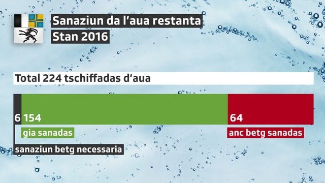 Stan da la sanaziun da tschiffadas d'aua en il Grischun la fin 2016. Stan da la sanaziun da tschiffadas d'aua en il Grischun la fin 2016.