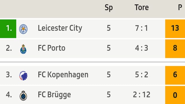 Tabelle der CL-Gruppe G. Tabelle der CL-Gruppe G.