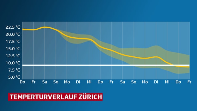 Grafik: Tageshöchstwerteverlauf Zürich - bis Freitag den 27.10.2018. Grafik: Tageshöchstwerteverlauf Zürich - bis Freitag den 27.10.2018.