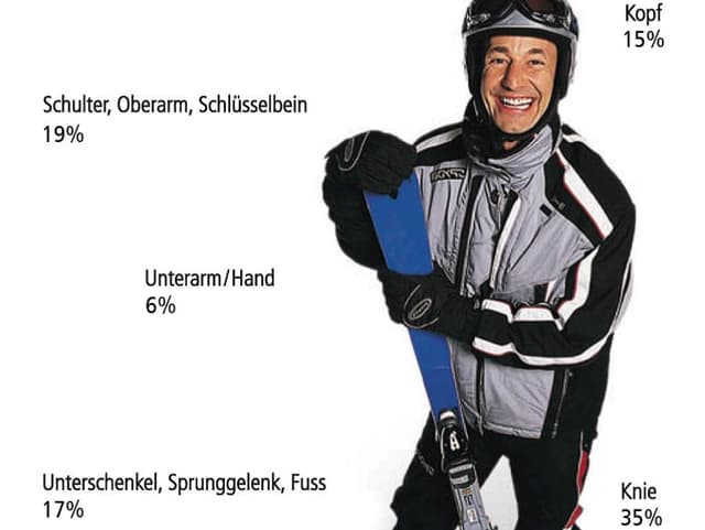 Die Grafik zeigt einen Skifahrer mit Angaben in Prozent, wie häufig welche Körperteile bei diesem Sport verletzt werden. Die Grafik zeigt einen Skifahrer mit Angaben in Prozent, wie häufig welche Körperteile bei diesem Sport verletzt werden.