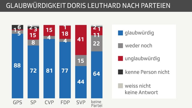 Säulendiagramm nach Parteien mit Prozentwerten. Säulendiagramm nach Parteien mit Prozentwerten.