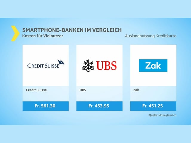 Kassensturz Test Banken App Oder Traditionelles Bankkonto