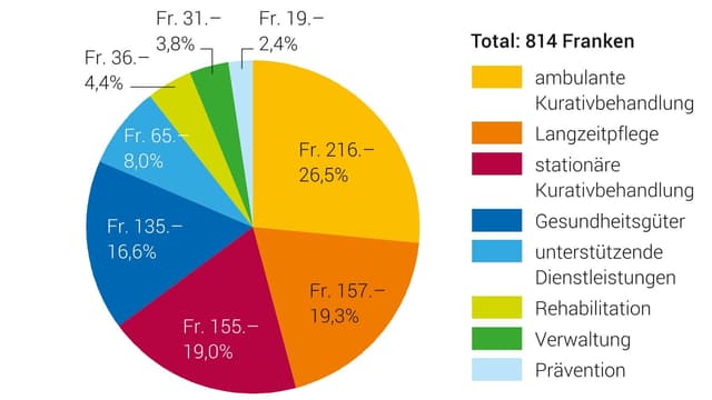 Das Diagramm zeigt die monatlichen Gesundheitsausgaben pro Einwohner 2017 in Franken. Das Diagramm zeigt die monatlichen Gesundheitsausgaben pro Einwohner 2017 in Franken.