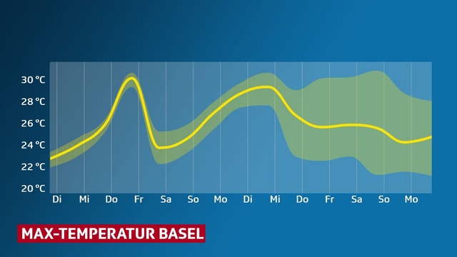 Das auf und ab der Temperaturen von Basel in den kommenden Tagen wird als dicke Kurve im Diagramm dargestell. Der Unsicherheitsbereicht ist gelb schraffiert. Das auf und ab der Temperaturen von Basel in den kommenden Tagen wird als dicke Kurve im Diagramm dargestell. Der Unsicherheitsbereicht ist gelb schraffiert.