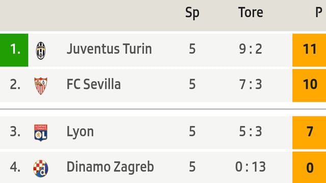 Tabelle der CL-Gruppe H. Tabelle der CL-Gruppe H.