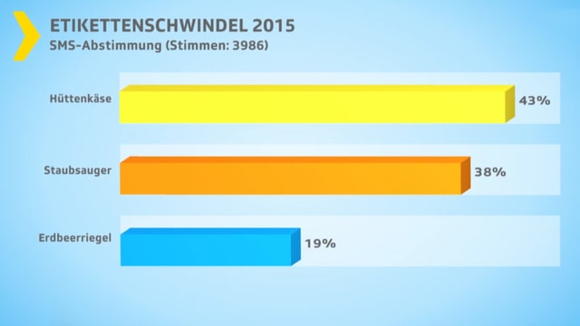 Balkendiagramm SMS-Abstimmung. Balkendiagramm SMS-Abstimmung.