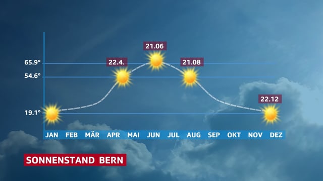 Jahresverlauf des Sonnenstands in Bern. 