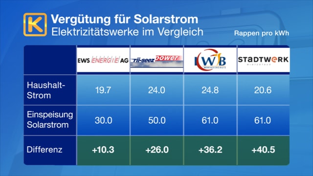 Tabelle mit Übersicht Tabelle mit Übersicht