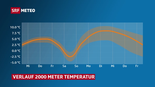 Die Temperatur steigt bis Freitag, am Samstag wirds kühler, danach wieder wärmer. Die Temperatur steigt bis Freitag, am Samstag wirds kühler, danach wieder wärmer.