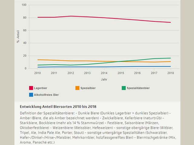 Diagramm Biersorten Entwicklung 2010 bis 2018 Diagramm Biersorten Entwicklung 2010 bis 2018