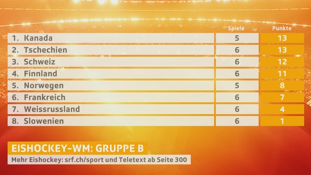 So sieht die Tabelle in der Gruppe B vor den Montagsspielen aus. So sieht die Tabelle in der Gruppe B vor den Montagsspielen aus.