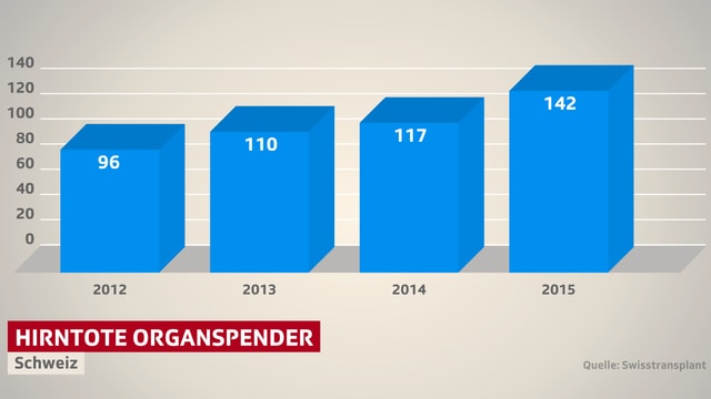 Säulengrafik Hirntote Organspender. Säulengrafik Hirntote Organspender.