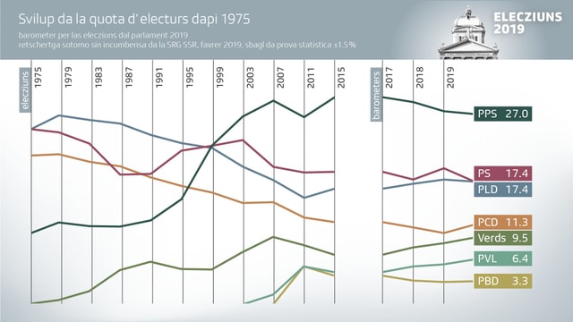 Grafica da las elecziuns Grafica da las elecziuns