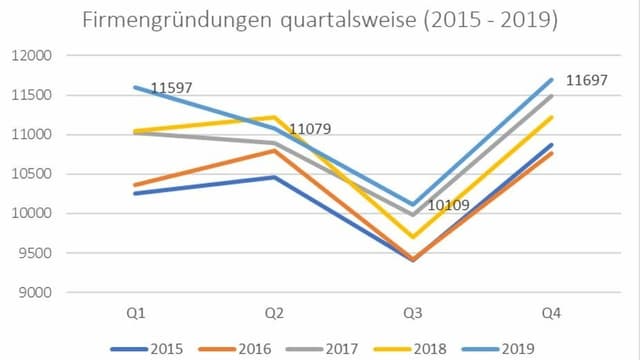 Schweizerisches Handelsamtsblatt SHAB; Analyse: IFJ Institut für Jungunternehmen Schweizerisches Handelsamtsblatt SHAB; Analyse: IFJ Institut für Jungunternehmen