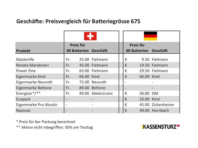 Gesundheit Abzocke Mit Horgerat Batterien Schweizer Zahlen Viel Zu Viel Kassensturz Espresso Srf