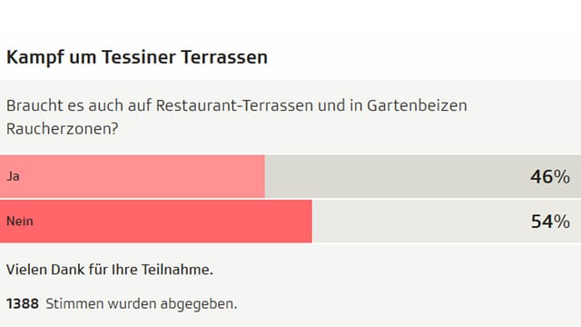 54 Prozent halten spezielle Raucherbereiche draussen für unnötig. 54 Prozent halten spezielle Raucherbereiche draussen für unnötig.