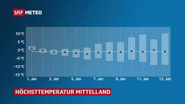 Diagramm mit dem Verlauf der Höchsttemperatur im Mittelland. Diagramm mit dem Verlauf der Höchsttemperatur im Mittelland.