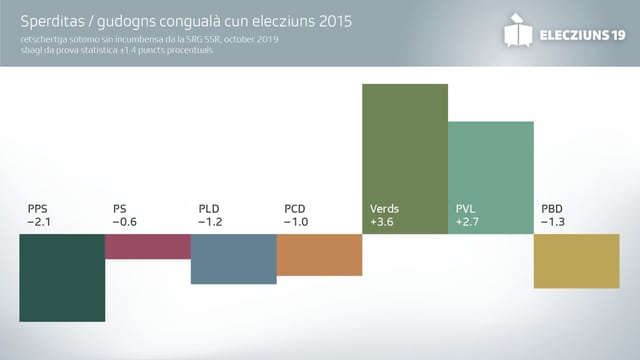 Sperditas / gudogns congualà cun elecziuns 2015 Sperditas / gudogns congualà cun elecziuns 2015