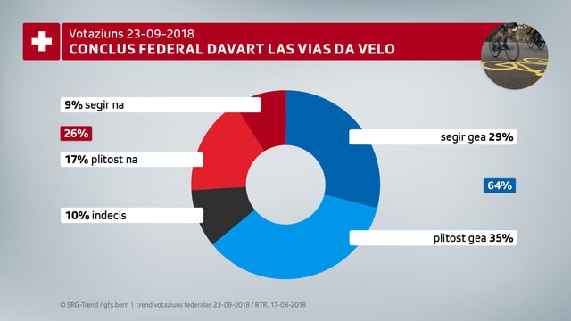 La retschertga da gfs.bern mussa che 64% èn il mument per il conclus federal davart las vias da velo. La retschertga da gfs.bern mussa che 64% èn il mument per il conclus federal davart las vias da velo.