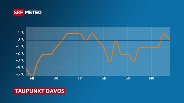 Kurve mit Taupunkt für Davos Kurve mit Taupunkt für Davos