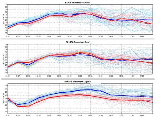 Drei Graphen zeigen, dass die Temperaturen in den kommenden Tagen steigen. Drei Graphen zeigen, dass die Temperaturen in den kommenden Tagen steigen.