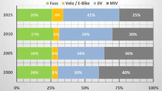Grafik mit dem prozentualen Anteil der Verkehrsmittel aus den letzten vier Erhebungen Grafik mit dem prozentualen Anteil der Verkehrsmittel aus den letzten vier Erhebungen