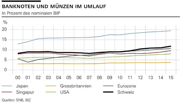 Die Nachfrage nach Bargeld ist bisher nicht eingebrochen. Die Nachfrage nach Bargeld ist bisher nicht eingebrochen.