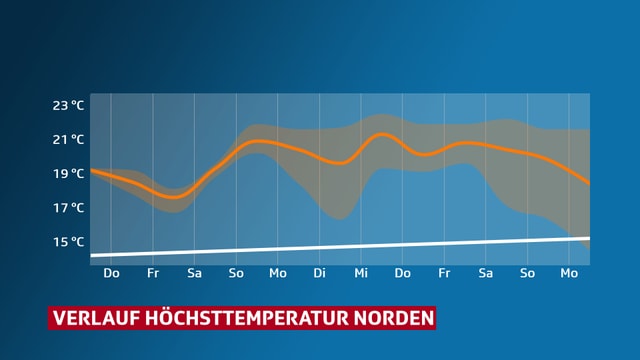 Verlauf der Höchstemperatur in den kommenden Tage. Wir bewegen uns auf hohem Niveau. Verlauf der Höchstemperatur in den kommenden Tage. Wir bewegen uns auf hohem Niveau.
