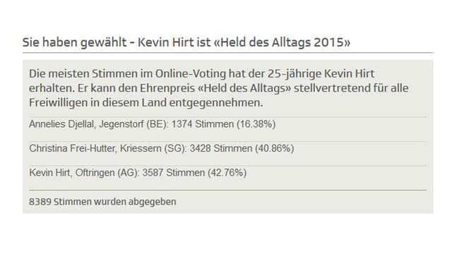Abstimmungstafel mit Resultat. Abstimmungstafel mit Resultat.