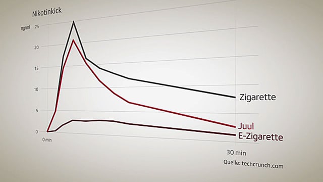 Grafik mit drei Kurven. Grafik mit drei Kurven.