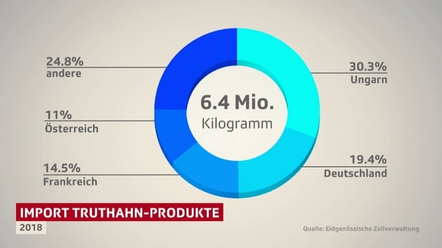 Statistik zum Import von Truthahn-Produkten. Statistik zum Import von Truthahn-Produkten.
