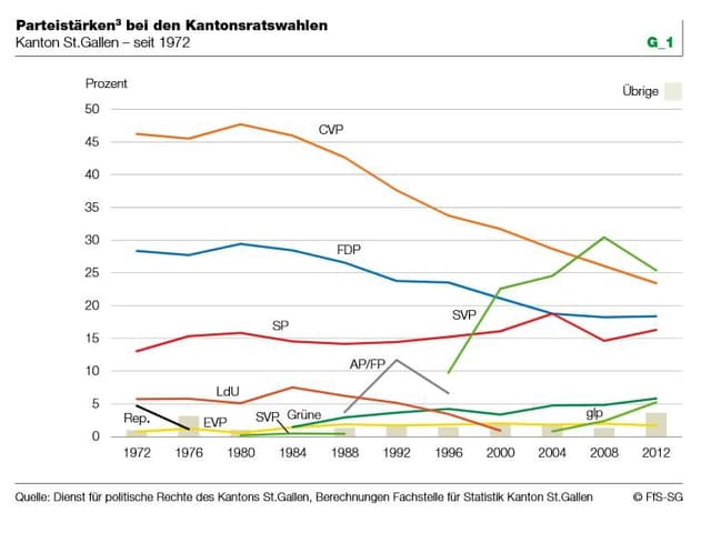 Statistik mit Kurven zu den Wahlveränderungen der Parteien