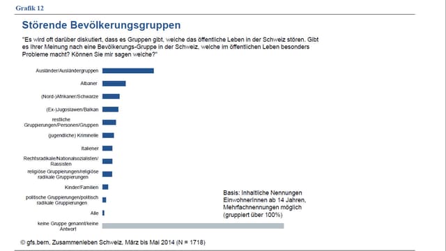 Diagramm mit horizontalen Balken Diagramm mit horizontalen Balken