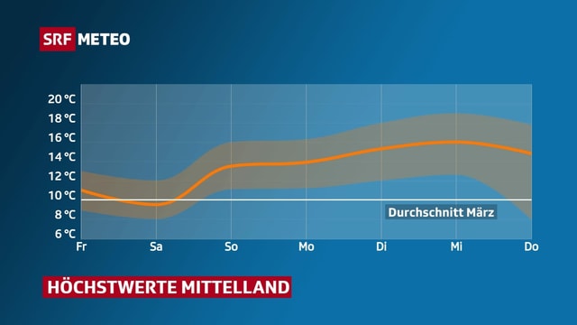 Temperaturkurve der nächsten Woche für das Mittelland. Ab Sonntag liegen die Höchstwerte zwischen 14 und 17 Grad. Temperaturkurve der nächsten Woche für das Mittelland. Ab Sonntag liegen die Höchstwerte zwischen 14 und 17 Grad.