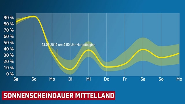Grafik: Kurve stellt die Änderung der Sonnenscheindauer in der kommenden Woche dar. Sie sinkt am Montag auf rund 10 Prozent und steigt dann wieder ein wenig an. Grafik: Kurve stellt die Änderung der Sonnenscheindauer in der kommenden Woche dar. Sie sinkt am Montag auf rund 10 Prozent und steigt dann wieder ein wenig an.