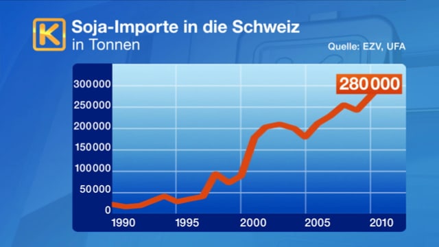 Der Soja-Import steigt stetig Der Soja-Import steigt stetig