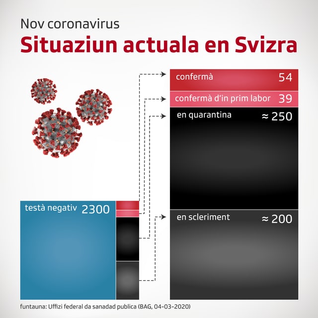 Grafica cun las cifras dals 04.03.2020. Grafica cun las cifras dals 04.03.2020.
