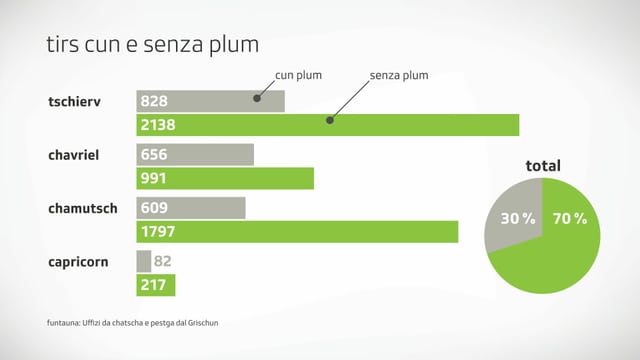 Grafica tris cun u senza plum. Grafica tris cun u senza plum.