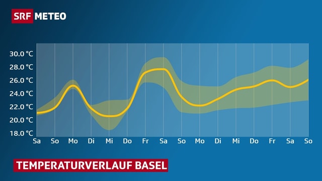 Diagramm. Eine Kurve zeigt den Verlauf der Tageshöchstwerte für Basel für die kommenden 10 Tagen. Diagramm. Eine Kurve zeigt den Verlauf der Tageshöchstwerte für Basel für die kommenden 10 Tagen.