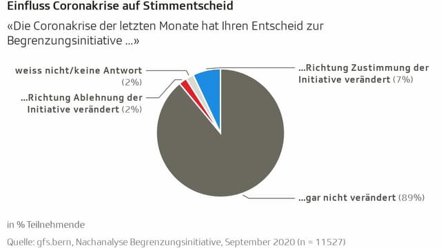 Diagramm zum Einfluss der Coronakrise auf die Stimmbeteiligung bei der «Begrenzungsinitiative» Diagramm zum Einfluss der Coronakrise auf die Stimmbeteiligung bei der «Begrenzungsinitiative»