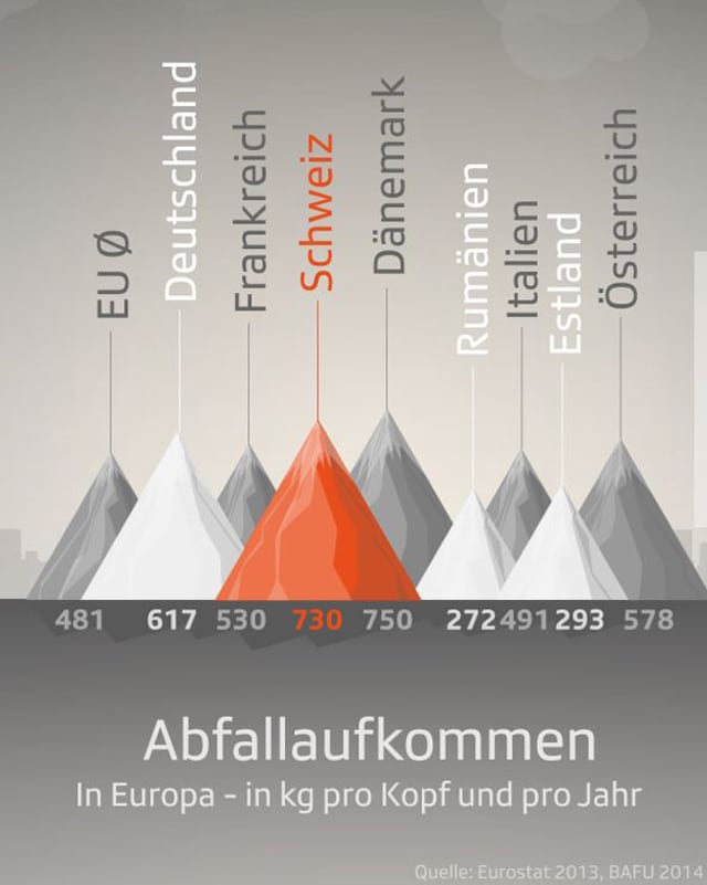 Abfallaufkommen Grafik Abfallaufkommen Grafik