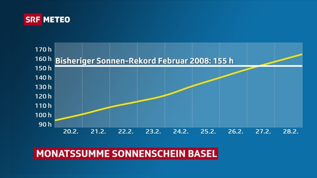 Eine Kurve zeigt, wie Ende Monat der Sonnenscheindauerrekord geknackt wird. Eine Kurve zeigt, wie Ende Monat der Sonnenscheindauerrekord geknackt wird.