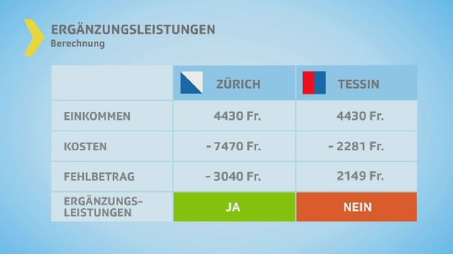 Grafik mit einer Kalkulationen der Ergänzungsleistungen in Zürich und im Kanton Tessin. Grafik mit einer Kalkulationen der Ergänzungsleistungen in Zürich und im Kanton Tessin.