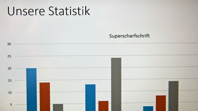 Eine Balkengrafik mit sehr scharfer Überschrift. Eine Balkengrafik mit sehr scharfer Überschrift.