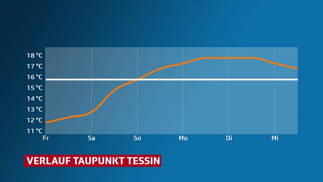 Verlauf des Taupunktes im Tessin. Verlauf des Taupunktes im Tessin.