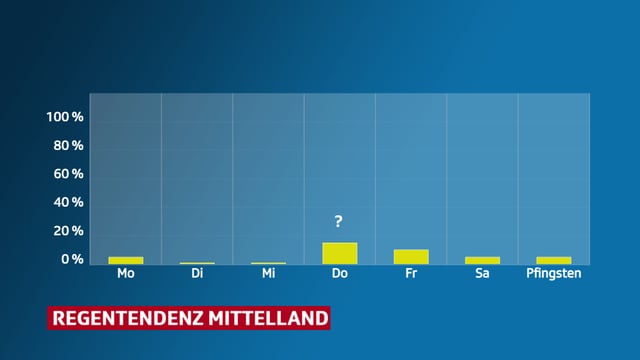 Balkendiagramm mit Regentendenz in der letzten Maiwoche Balkendiagramm mit Regentendenz in der letzten Maiwoche