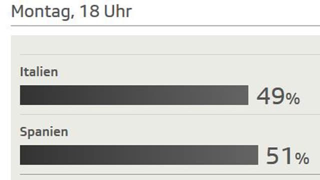 Abstimmungsbalken 49 % vs. 51 Prozent. Abstimmungsbalken 49 % vs. 51 Prozent.