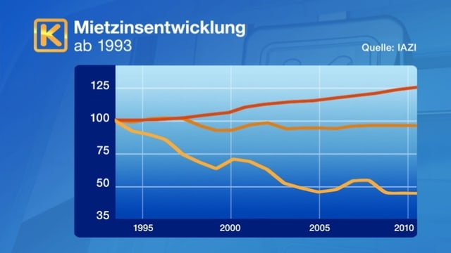 Mietzinsentwicklung ab 1993 Mietzinsentwicklung ab 1993